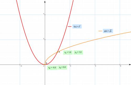 Решите графически систему уравнений : y-x^2=0 y=√x решение распишите подробно ,что и как сделали