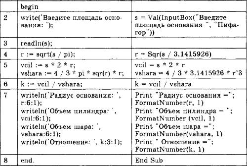 Написать программу на языке паскаля. на памятнике пифагору высечен чертеж вписанного в цилиндр шара,