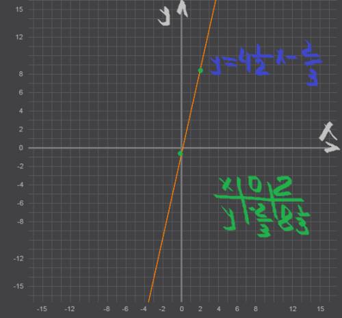 Постройте график линейной функции y= три целых одна вторая - две третьих х (икс) у=четыре целых одна