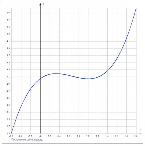 Найдите наибольшее и наименьшее значение функции f(x)=x^3-2x^2+x+3