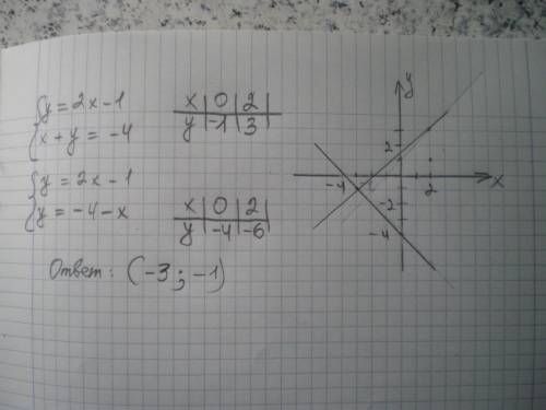 30 1.решите систему графически: {у=2х-1 {х+у = -4