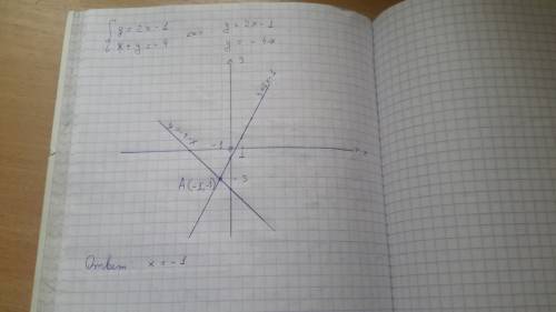 30 1.решите систему графически: {у=2х-1 {х+у = -4