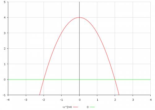 Вычислите площадь фигуры, ограниченной линиями: y=-x^2+4: y=0.