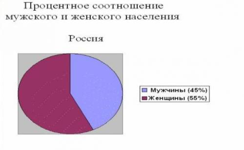 Каково соотношение мужского и женского населения в россии