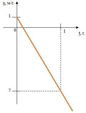 Дано уравнение движения тела x=1+t-4t^2 заполните таблицу: 1.начальная координата 2.начальная скорос