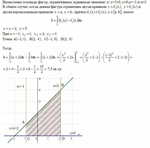 Вычисление площади фигур, ограниченных заданными линиями: x-y+2=0,y=0,x=-1 и x=2