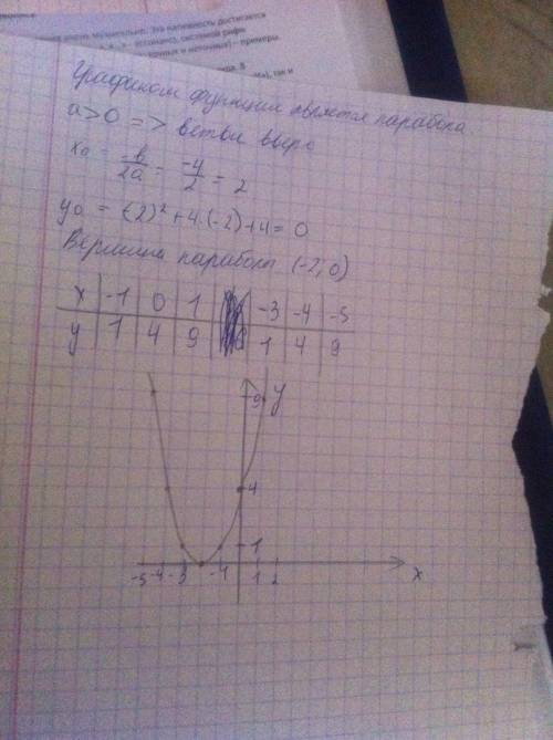 Построите график функции f(x)=x^2+4x+4