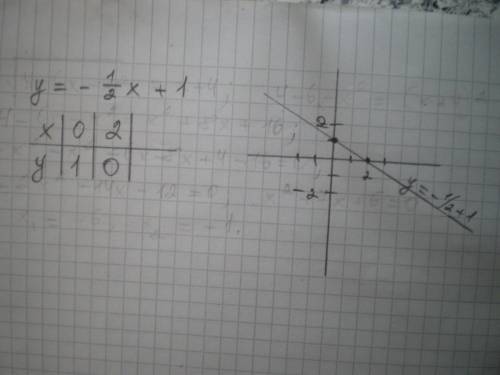 Постройте график линейной функции y=-1/2x+1