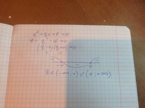 При каких q уравнение x^2+qx+4=0 имеет два различных корня.