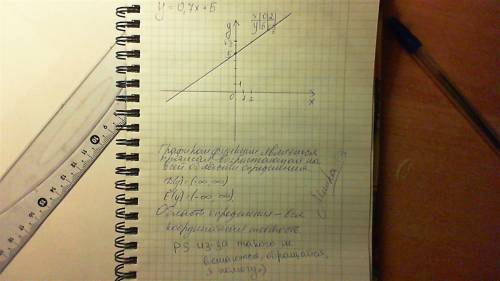 Яповешусь если вы мне не умоляю найдите область определения функции: y=0.7x + 5 с решением