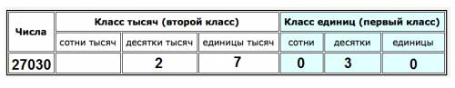 Запиши цифрами числа що містять 27 одиниць другого класу і 30 одиниць першого класу