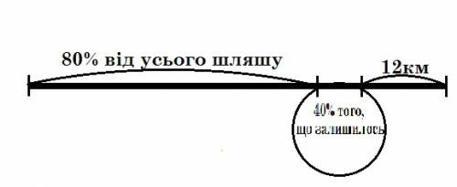 80% шляху турист проїхав на велосипеді ,40% шляху ,що залишився ,пройшов пішки 12 км проплив на плот