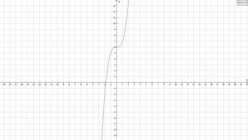 Y=x^3+6 найти множество значений функции