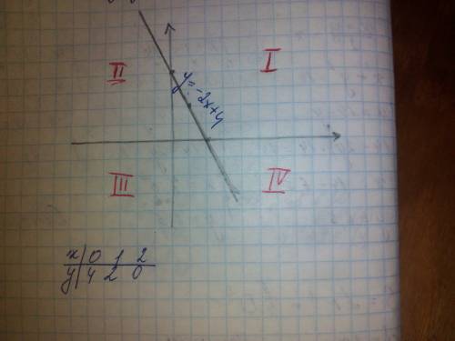 Y=-2x+4 в каких координатных четвертых расположен ее график