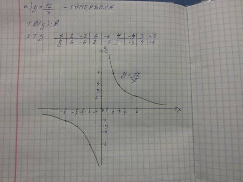 Болел не понимаю построить график функции: а) y=12/x; б оформите на листочке