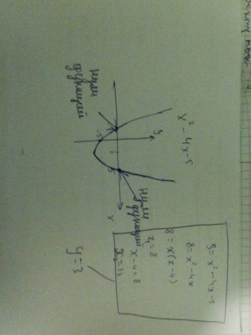 Постройте график функции у=х^2-4х-5, найдите с графика : значение у при х=0,5; значения х, при котор