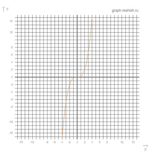 построить обычный график. а) y=1/4x^3 б) y=(x-7)^2 1 это