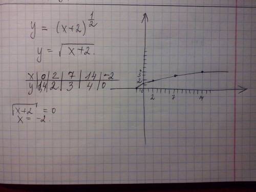 Объясните, , как строить графики такого вида: 1) у= (х +2 )^1/2 2) у= х^7/2 - 3 ?