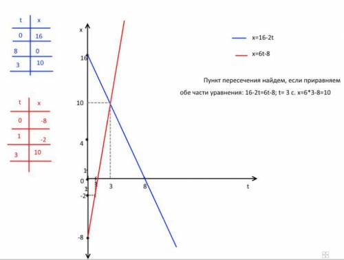 Побудуйте графік руху x=6t-8,x=16-2t. знайдіть місце й час зустрічі