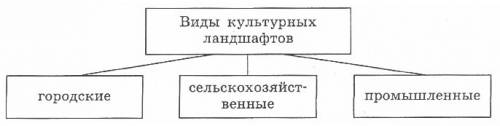 Какие виды культурных ландшафтов вы