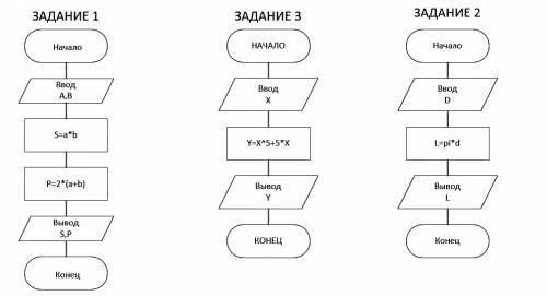 Линейные алгоритмы вас писать буквами т.е. начало, потом формулы и действия и в конце конец) даны