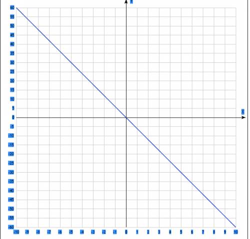 У=-6х постройте график линейной функции.заранее большое!