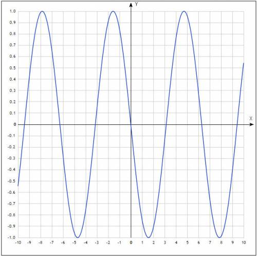 Постройте график функции y=sin(x-п)