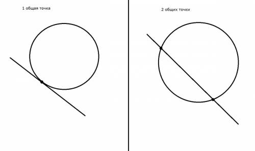 Начерти окружность и отрезок так, чтобы отрезок имел с окружностью только две общие точки