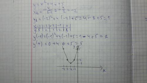 1) y=x^2 + 4x + 5 построить график данной функции