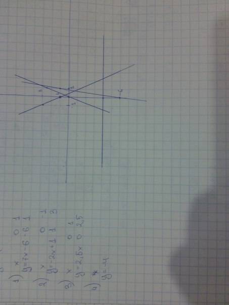 Постройте графики функций. y=7x-6 y=-2x+1 y=2,5x y=-4 (все на одной координатной прямой)