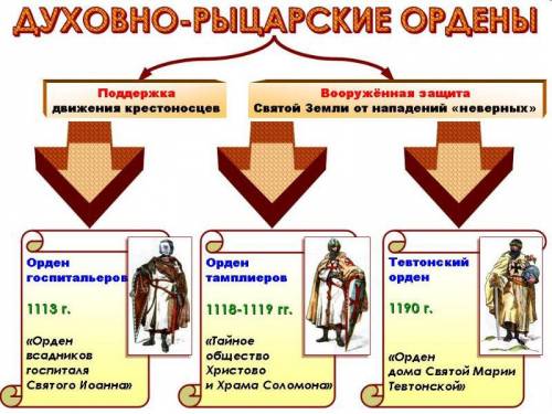 Таблица духовно -рыцарские ордена тамплиеров,госпитальеры,тевтоны