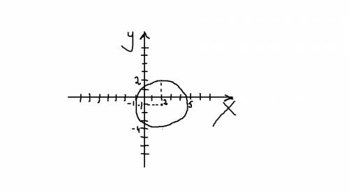 Постройте график уравнения (х-2)^2 + (у+1)^2 =9 ! желательно, объяснить детали.