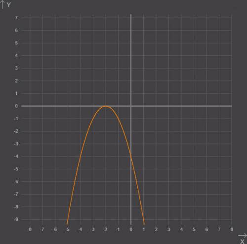 Построить схематически график функции: f(x)= –(x+2) в квадрате