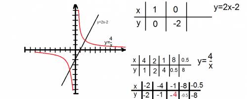 Постройте в одной системе координат графики функций y=2x-2 и y=4/x