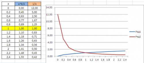 Корень x =1/x графичнское урлвнение