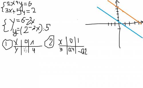 Решите графическим систему уравнений. {2x+y=6 3x+5y=2