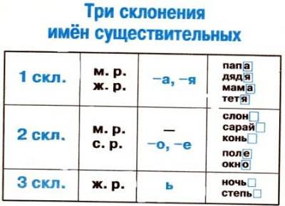 Что такое склонение.как обознать склонение