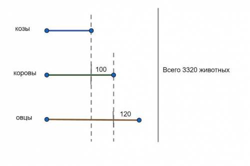 На ферме содержатся коровы овцы козы всего 3320 животных сколько коров на 120 меньше чем овец и на 1