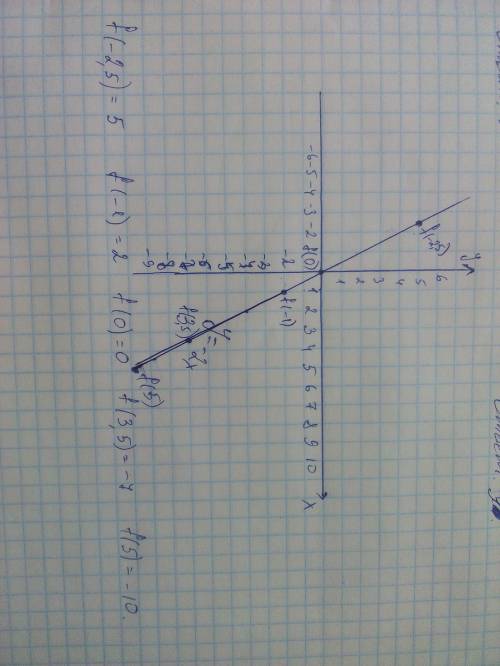 1)постройте график функций заданной формулой f(x)=-2x 2)найдите по графику f(-2,5) f(-1) f(0) f(3,5)