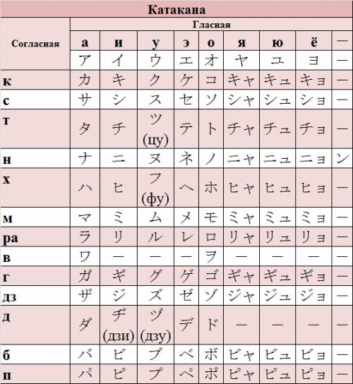 Ижизненно ннапишите японский алфавит : 3