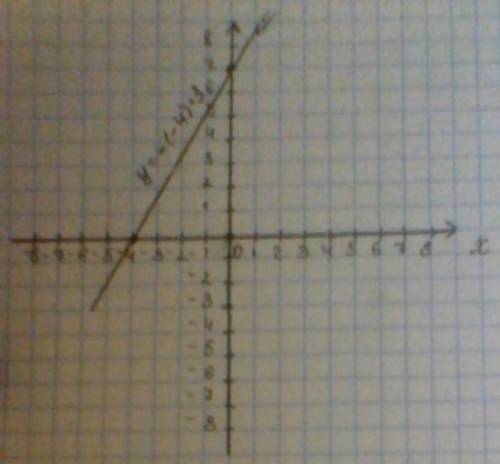 Как решить этот пример правильно. постройте график функции, заданной формулой: y=-x+3 при x -4