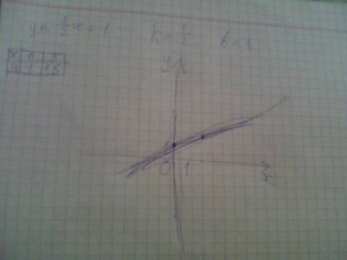 Постройте график с линейной функции y=1/2x+1