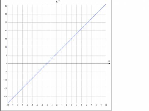 Построить график у=3x+6 а) принадлежит ли графику т.в (-20; 70) б) указать с графика значение х, при