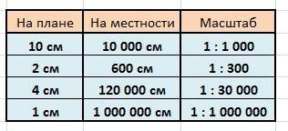 Заполните таблицу. на местности|на плане|масштаб 10000 см | 10 см 60 дм | 2 cм 1200 м | 4 см 10 км |