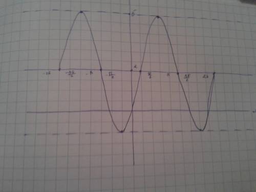 Y=3sin(x-п/4)+2 с подробным рассказом плз