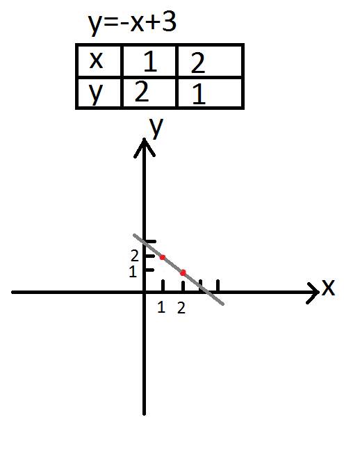 Как построить график функции y=-x+3