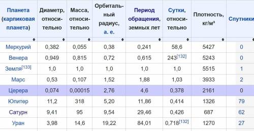 Заполните пропуски.чем дальше удалена планета от солнца. тем