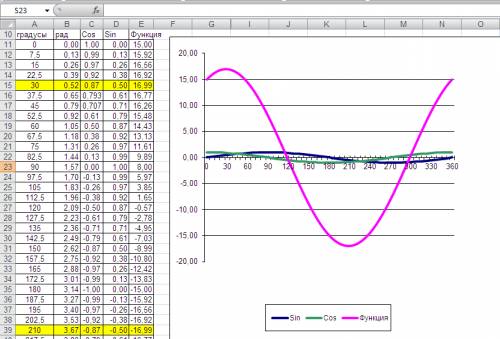 Определи наибольшее и наименьшее значения функции y=15⋅sin7x+8⋅cos7x