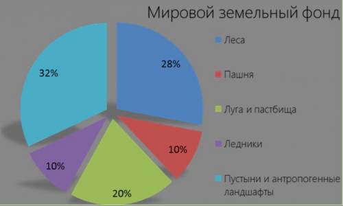 Расположите земли по мере уменьшения их доли в площадях мирового земельного фонда: а) леса и кустарн