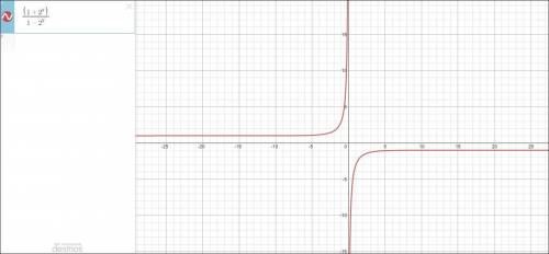 Найти область определения функции f(x)=(1+2^x)/(1-2^x), установить характер разрывов